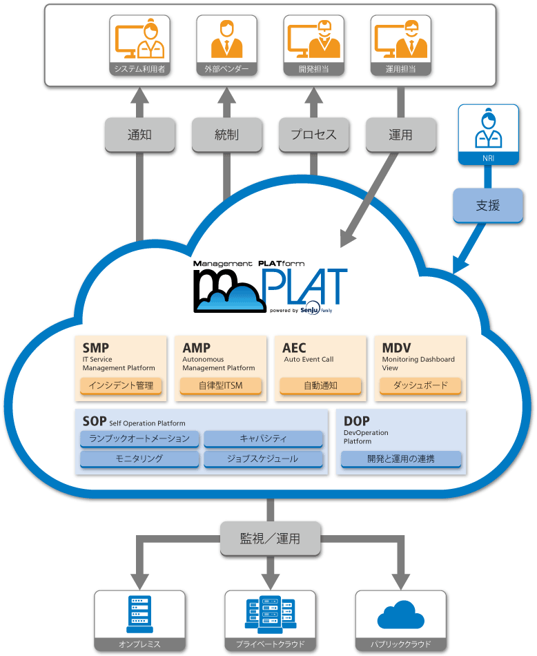 mPLAT運用基盤クラウドサービス
