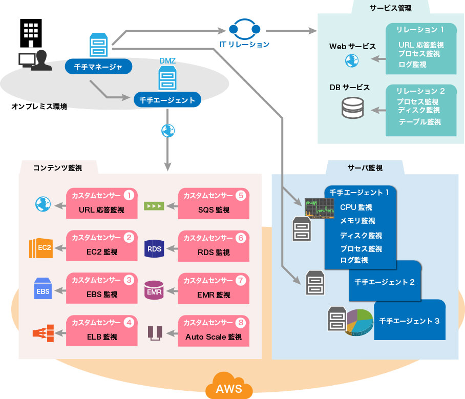 AWS連携-システム運用管理ツールSenju/DC｜運用管理ツールならSenju Family