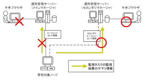 4. セカンダリマネージャの設定 — Senju DevOperation Conductor 2023.0.0 Setup Guide