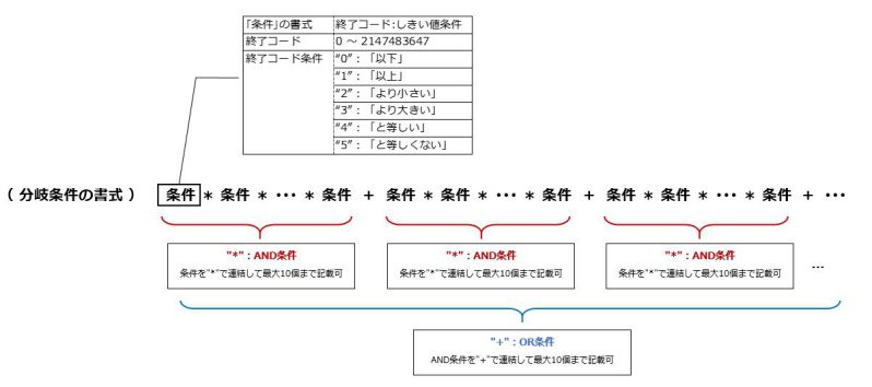 ../../_images/05_branch_condition_format.jpg