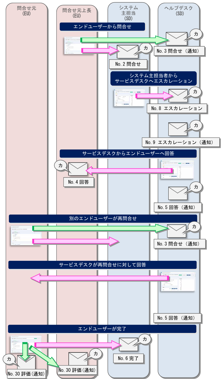 問合せ・エスカレーション