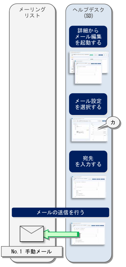 手動メール送信