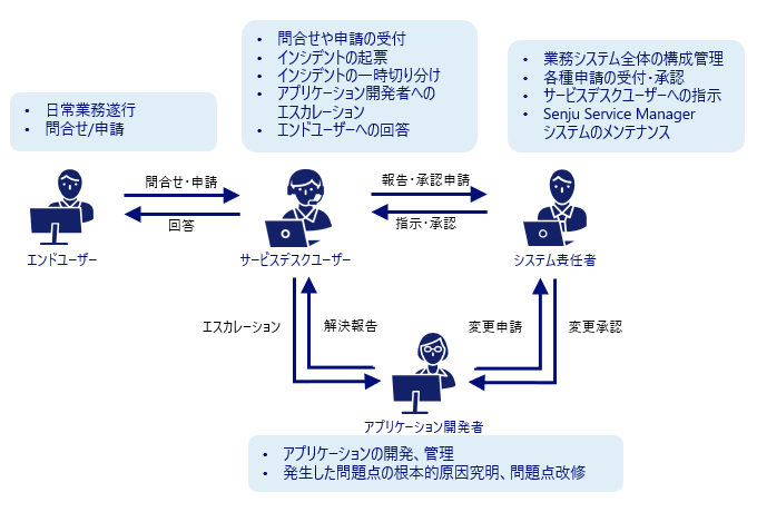運用体制例