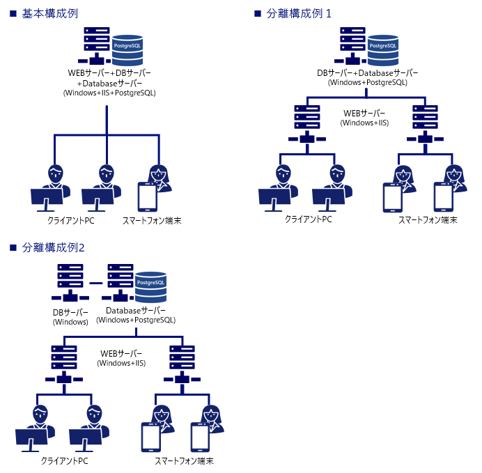 Senju Service Managerシステムの構成例