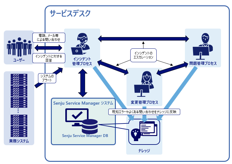 Senju Service Managerの運用イメージ