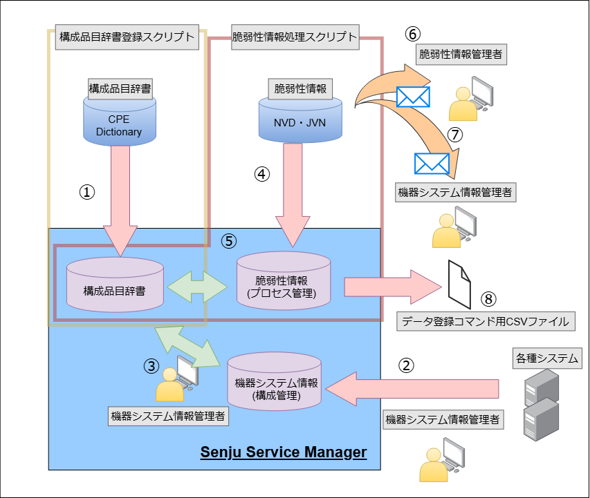 脆弱性情報管理の全体図