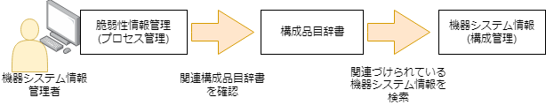 機器システム情報の検索
