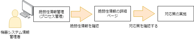 機器システム情報の検索