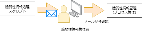 CPEが設定されていない脆弱性情報