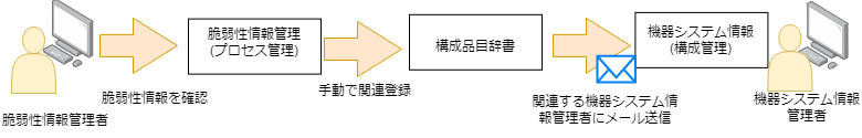 脆弱性情報管理者の操作