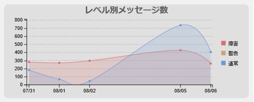 ../../../_images/09_dashboard_messagesbylevel.jpg