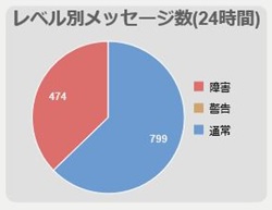 ../../../_images/09_dashboard_messagesbylevel24.jpg